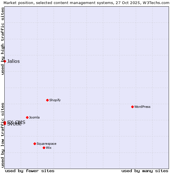 Market position of Jalios vs. Svbtle vs. SX CMS