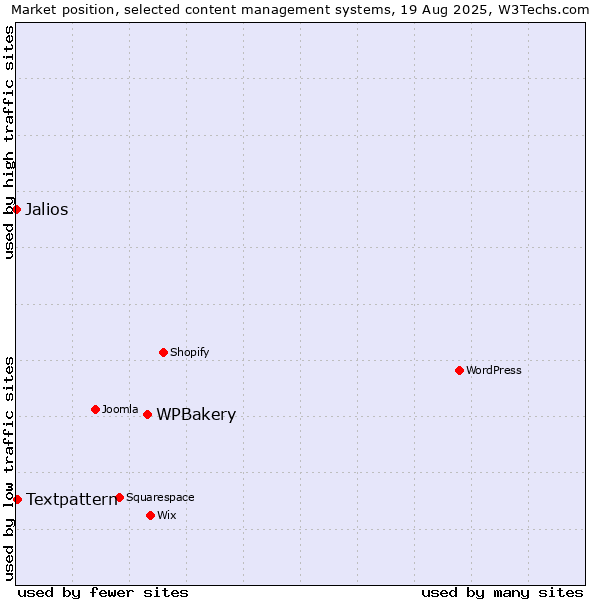 Market position of WPBakery vs. Textpattern vs. Jalios