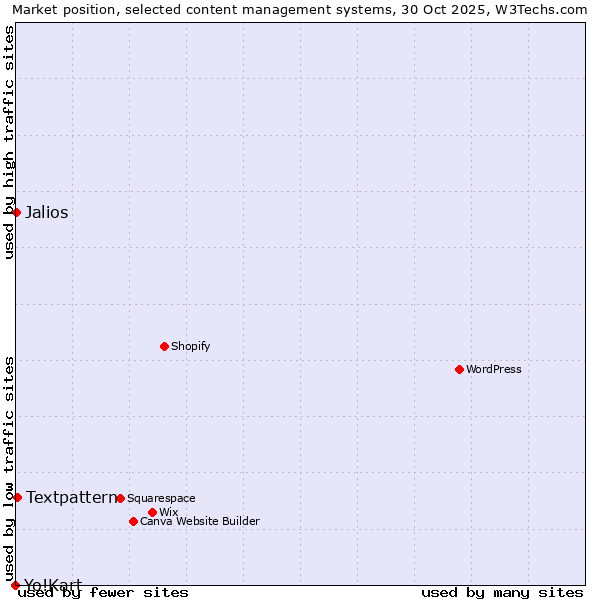 Market position of Textpattern vs. Jalios vs. Yo!Kart