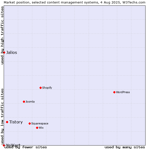 Market position of Tistory vs. Jalios vs. Yo!Kart