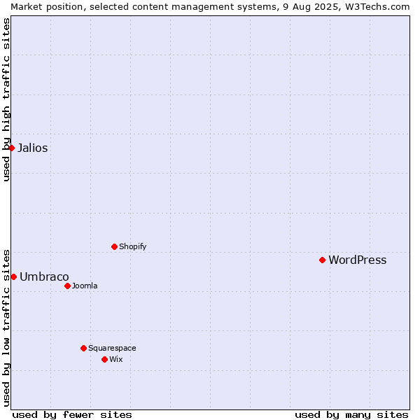 Market position of WordPress vs. Umbraco vs. Jalios