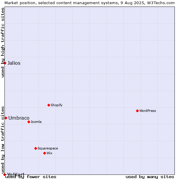 Market position of Umbraco vs. Jalios vs. Yo!Kart