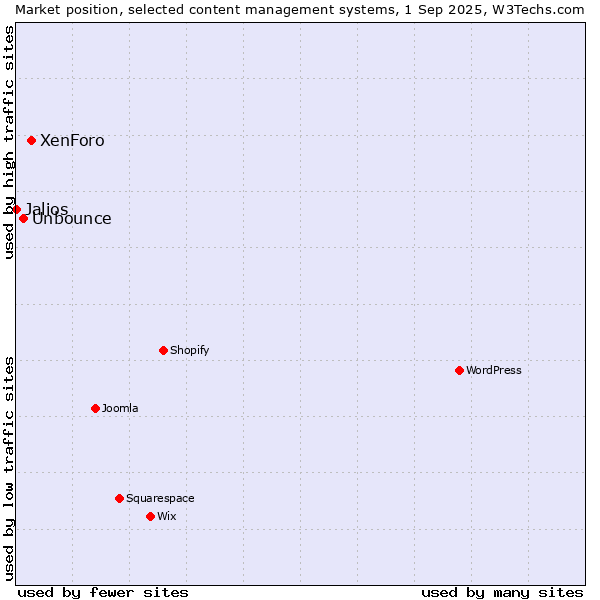 Market position of XenForo vs. Unbounce vs. Jalios