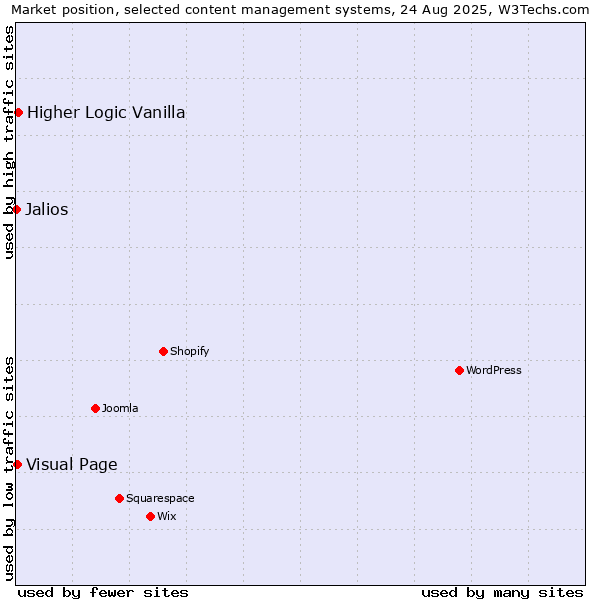 Market position of Higher Logic Vanilla vs. Visual Page vs. Jalios