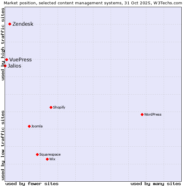 Market position of Zendesk vs. VuePress vs. Jalios