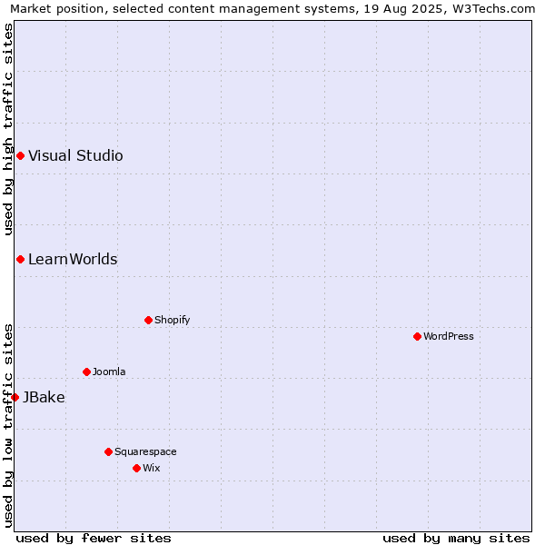 Market position of Visual Studio vs. LearnWorlds vs. JBake