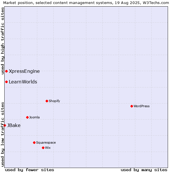 Market position of XpressEngine vs. LearnWorlds vs. JBake
