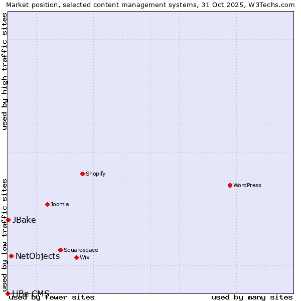 Market position of NetObjects vs. JBake vs. LiBe CMS