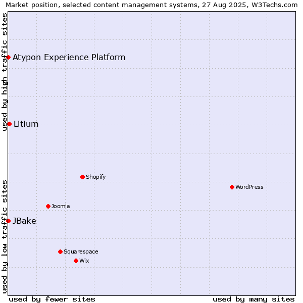 Market position of Litium vs. JBake vs. Atypon Experience Platform