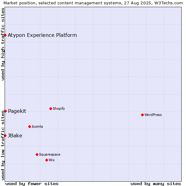 Market position of Pagekit vs. JBake vs. Atypon Experience Platform