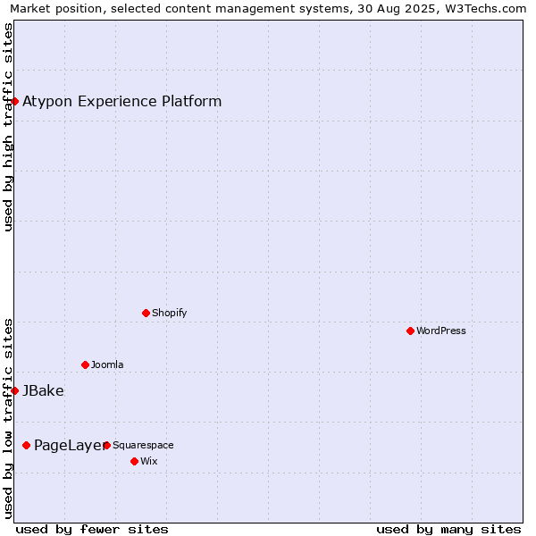 Market position of PageLayer vs. JBake vs. Atypon Experience Platform