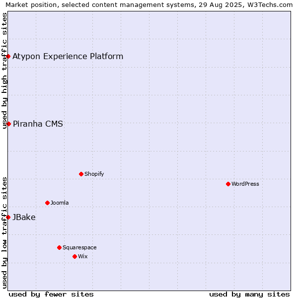 Market position of Piranha CMS vs. JBake vs. Atypon Experience Platform