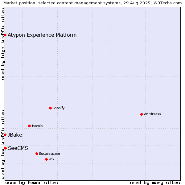Market position of SeeCMS vs. JBake vs. Atypon Experience Platform