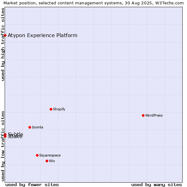 Market position of JBake vs. Svbtle vs. Atypon Experience Platform