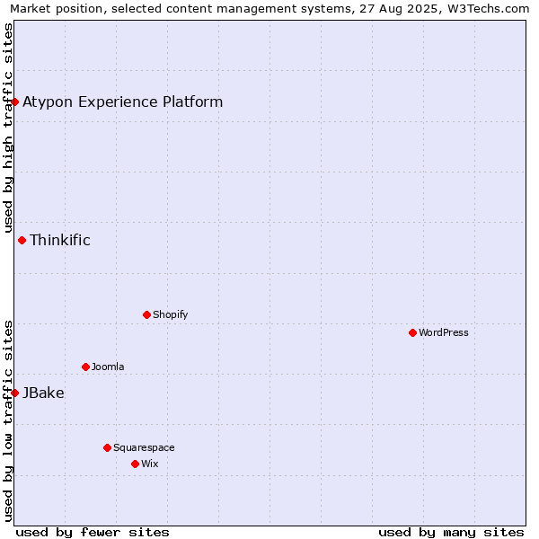 Market position of Thinkific vs. JBake vs. Atypon Experience Platform