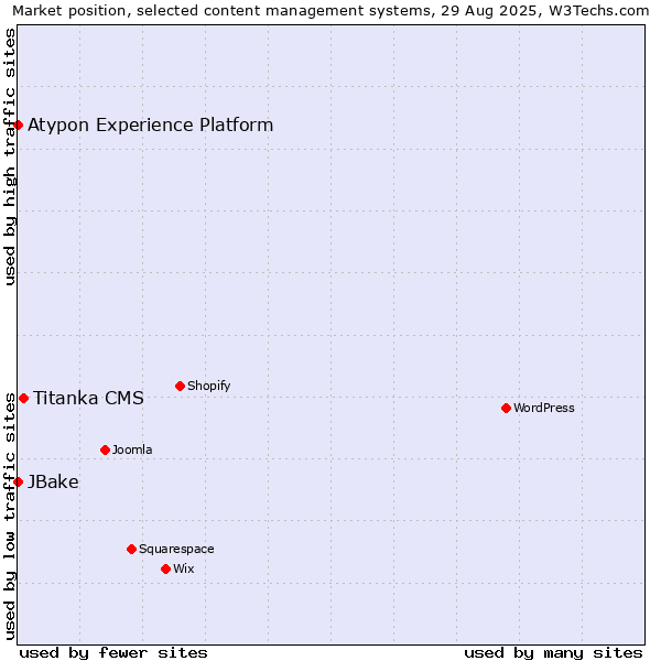 Market position of Titanka CMS vs. JBake vs. Atypon Experience Platform