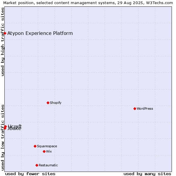 Market position of Ucraft vs. JBake vs. Atypon Experience Platform