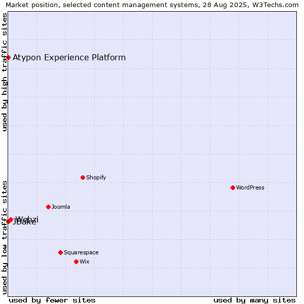 Market position of Webzi vs. JBake vs. Atypon Experience Platform