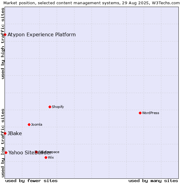 Market position of Yahoo SiteBuilder vs. JBake vs. Atypon Experience Platform