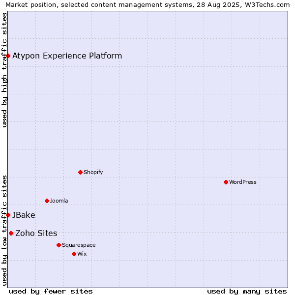 Market position of Zoho Sites vs. JBake vs. Atypon Experience Platform