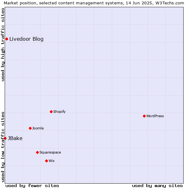 Market position of Livedoor Blog vs. JBake