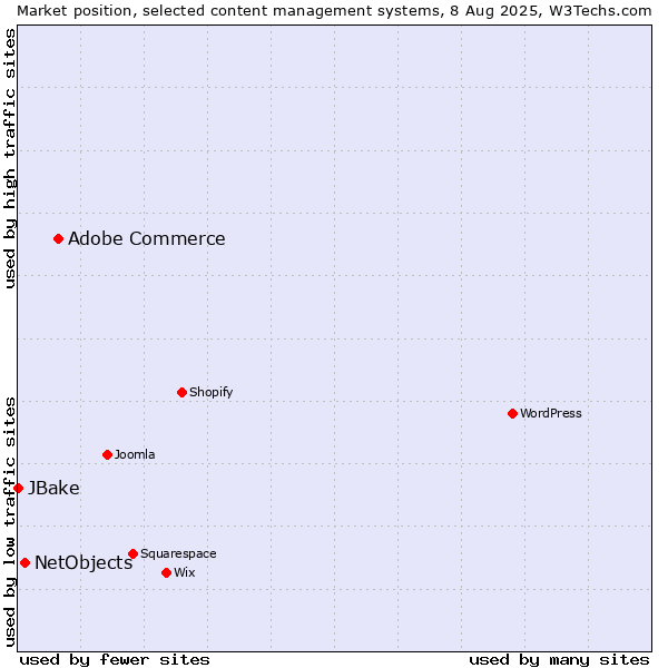 Market position of Adobe Commerce vs. NetObjects vs. JBake