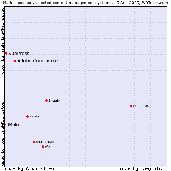 Market position of Adobe Commerce vs. VuePress vs. JBake