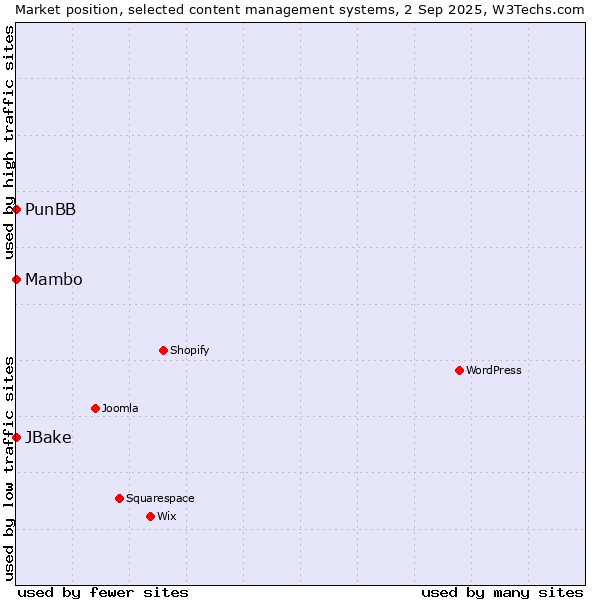 Market position of Mambo vs. PunBB vs. JBake