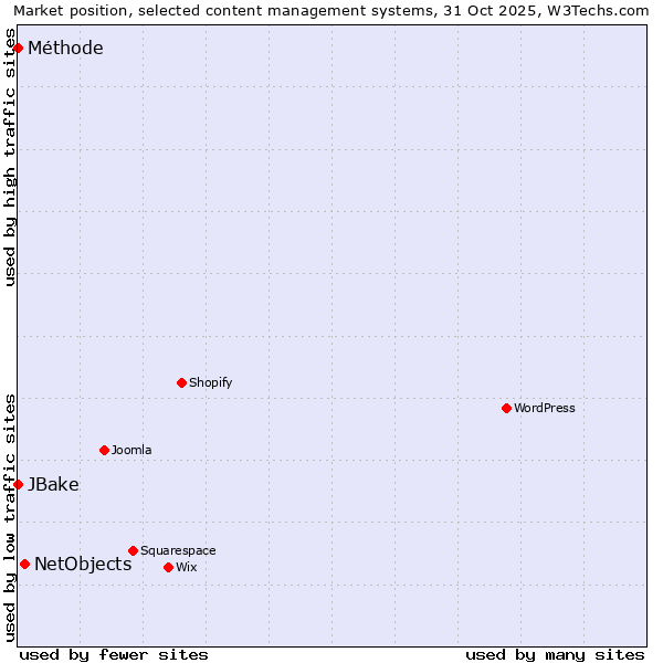 Market position of NetObjects vs. JBake vs. Méthode