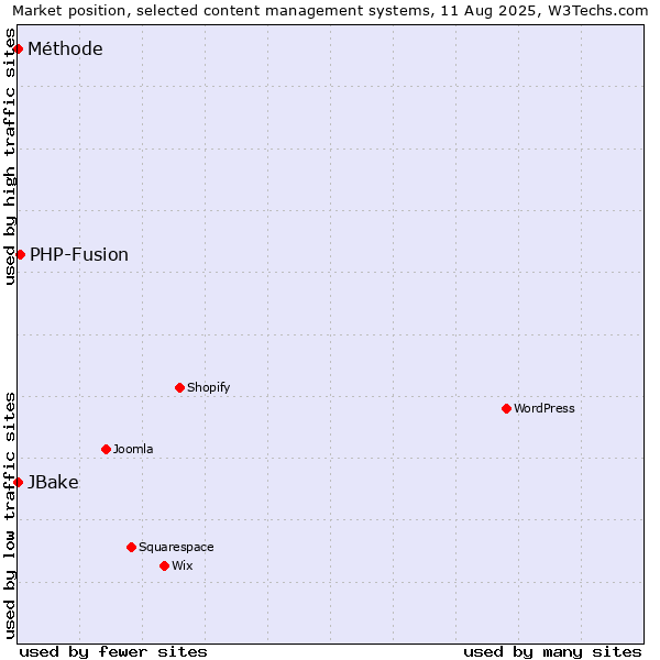 Market position of PHP-Fusion vs. JBake vs. Méthode