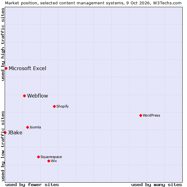 Market position of Webflow vs. Microsoft Excel vs. JBake