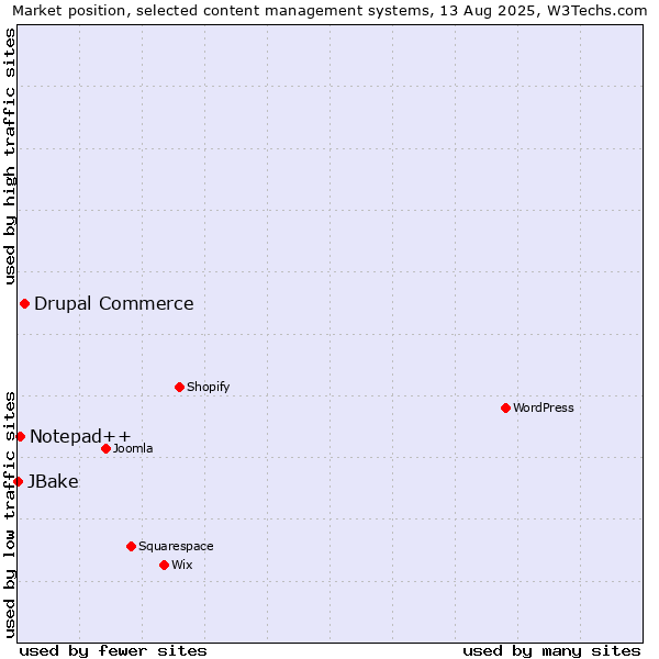 Market position of Drupal Commerce vs. Notepad++ vs. JBake