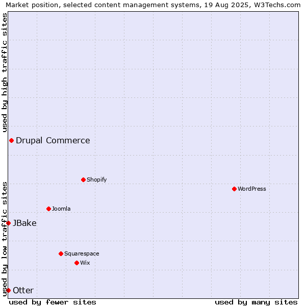 Market position of Drupal Commerce vs. Otter vs. JBake