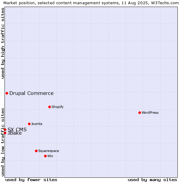 Market position of Drupal Commerce vs. JBake vs. SX CMS