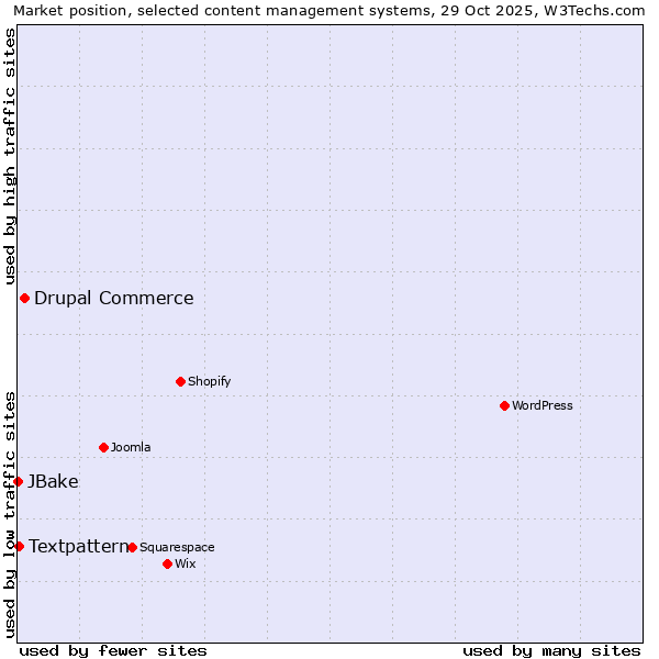 Market position of Drupal Commerce vs. Textpattern vs. JBake