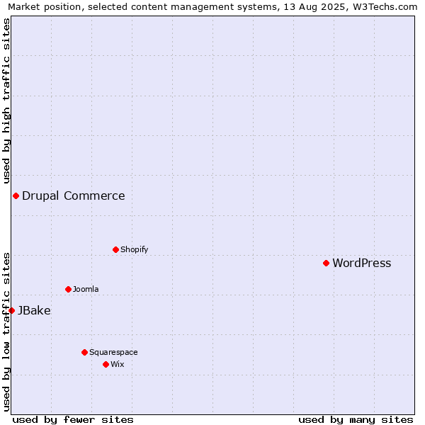 Market position of WordPress vs. Drupal Commerce vs. JBake