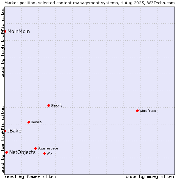 Market position of NetObjects vs. MoinMoin vs. JBake