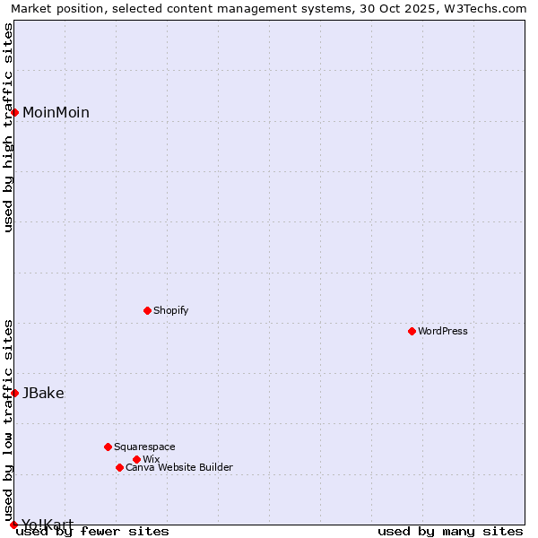 Market position of MoinMoin vs. JBake vs. Yo!Kart