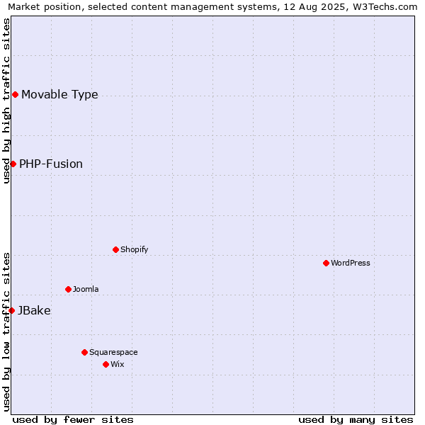 Market position of Movable Type vs. PHP-Fusion vs. JBake