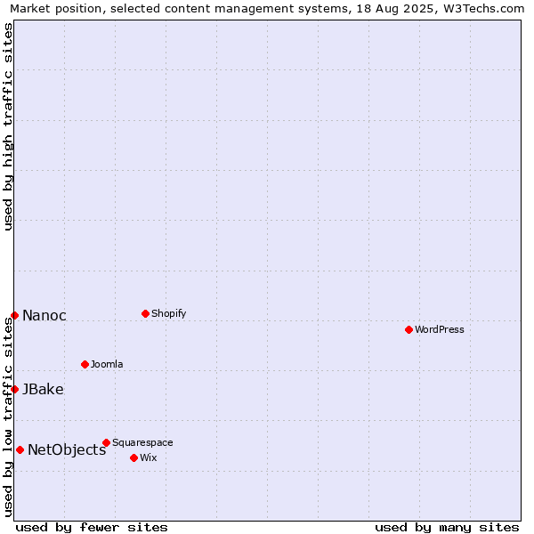 Market position of NetObjects vs. Nanoc vs. JBake
