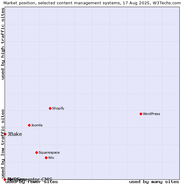 Market position of JBake vs. PHPFox vs. Netgenerator CMS