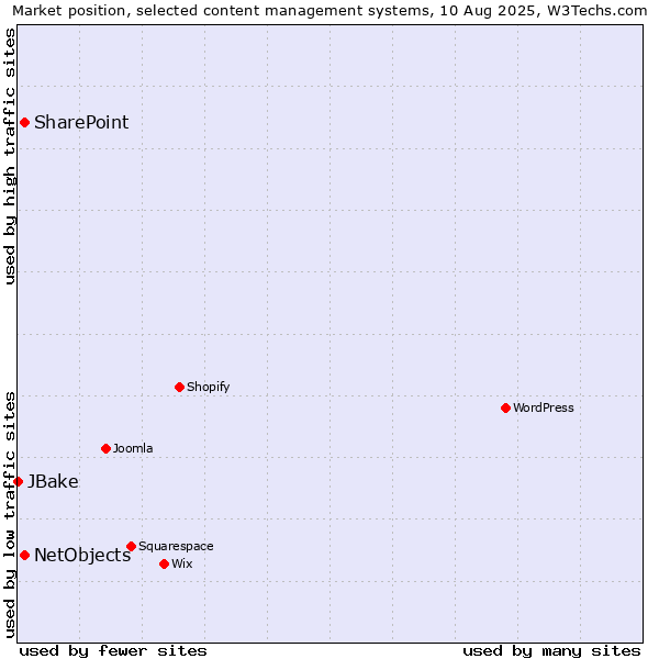 Market position of SharePoint vs. NetObjects vs. JBake