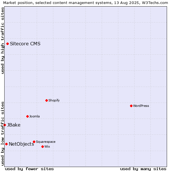 Market position of Sitecore CMS vs. NetObjects vs. JBake