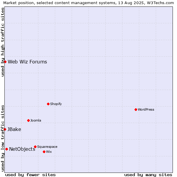 Market position of NetObjects vs. Web Wiz Forums vs. JBake