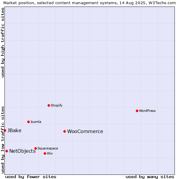 Market position of WooCommerce vs. NetObjects vs. JBake