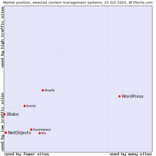 Market position of WordPress vs. NetObjects vs. JBake