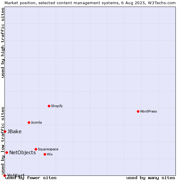 Market position of NetObjects vs. JBake vs. Yo!Kart