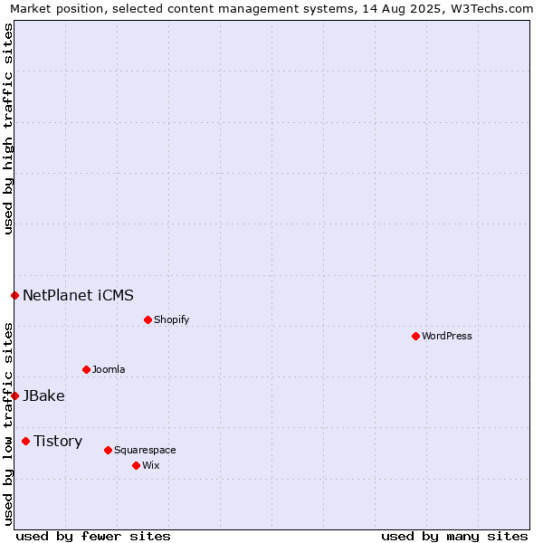 Market position of Tistory vs. NetPlanet iCMS vs. JBake