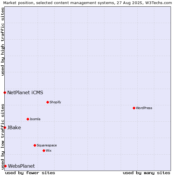 Market position of WebsPlanet vs. NetPlanet iCMS vs. JBake