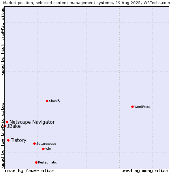 Market position of Tistory vs. Netscape Navigator vs. JBake